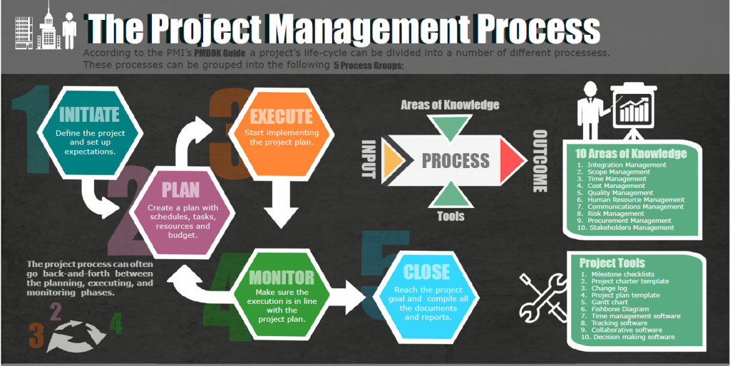 Project Management process. Project менеджмент это. Управление проектами по методологии PMBOK. Реализация проекта по PMBOK.